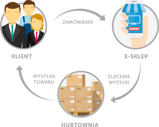 Czym jest dropshipping?