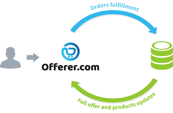 Sell in Dropshipping model