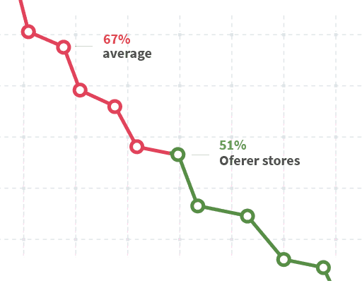 Najniższy wskaźnik porzuconych koszyków